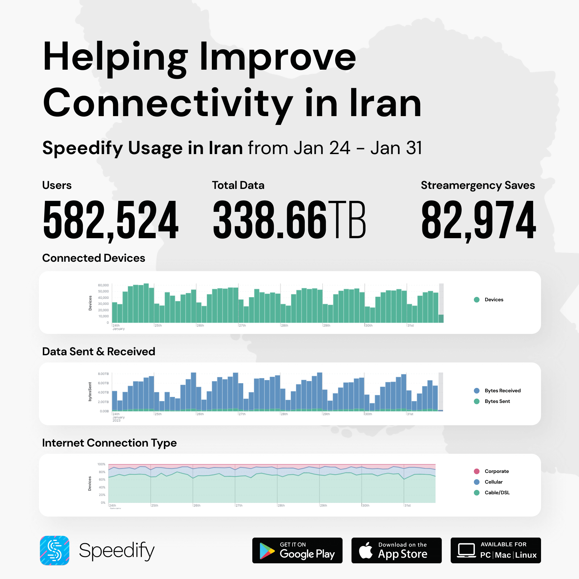 Jan 31 - Iran Internet usage for Speedify users