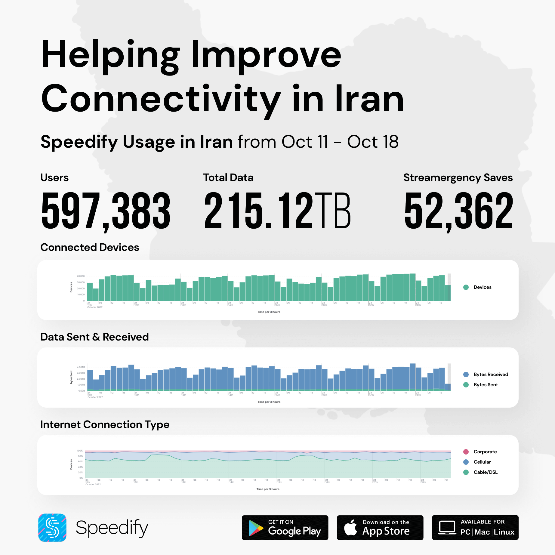 Oct 18 - Iran Internet usage for Speedify users
