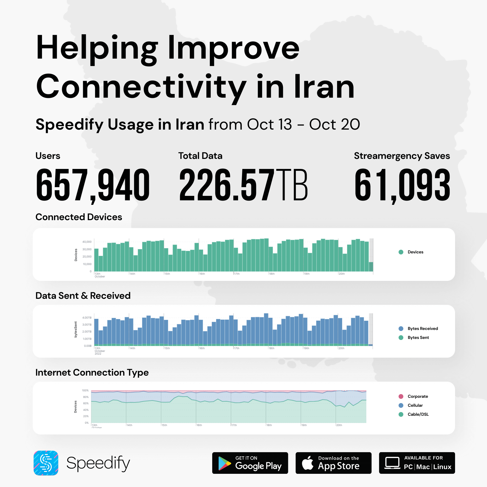 Oct 20 - Iran Internet usage for Speedify users
