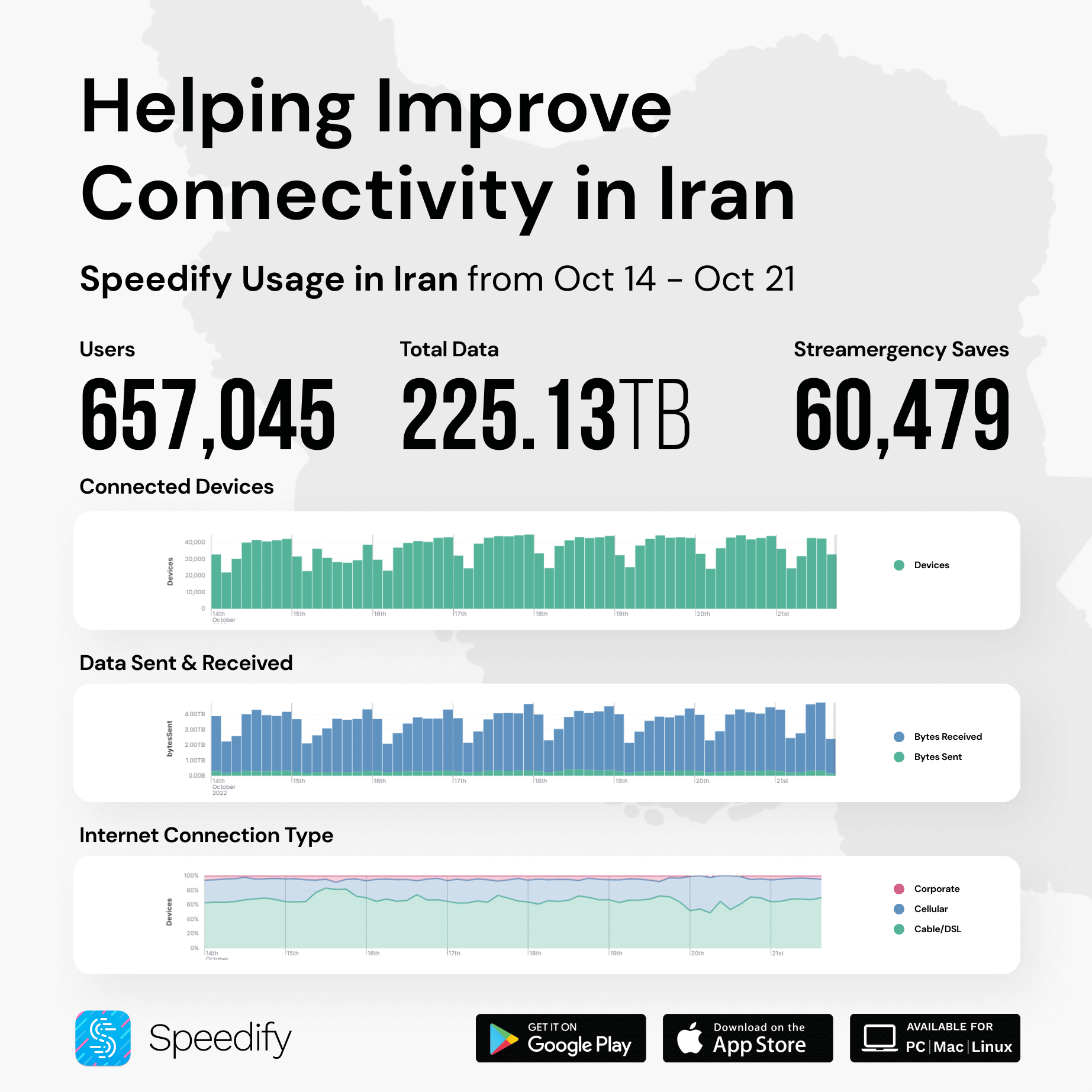 Oct 21 - Iran Internet usage for Speedify users