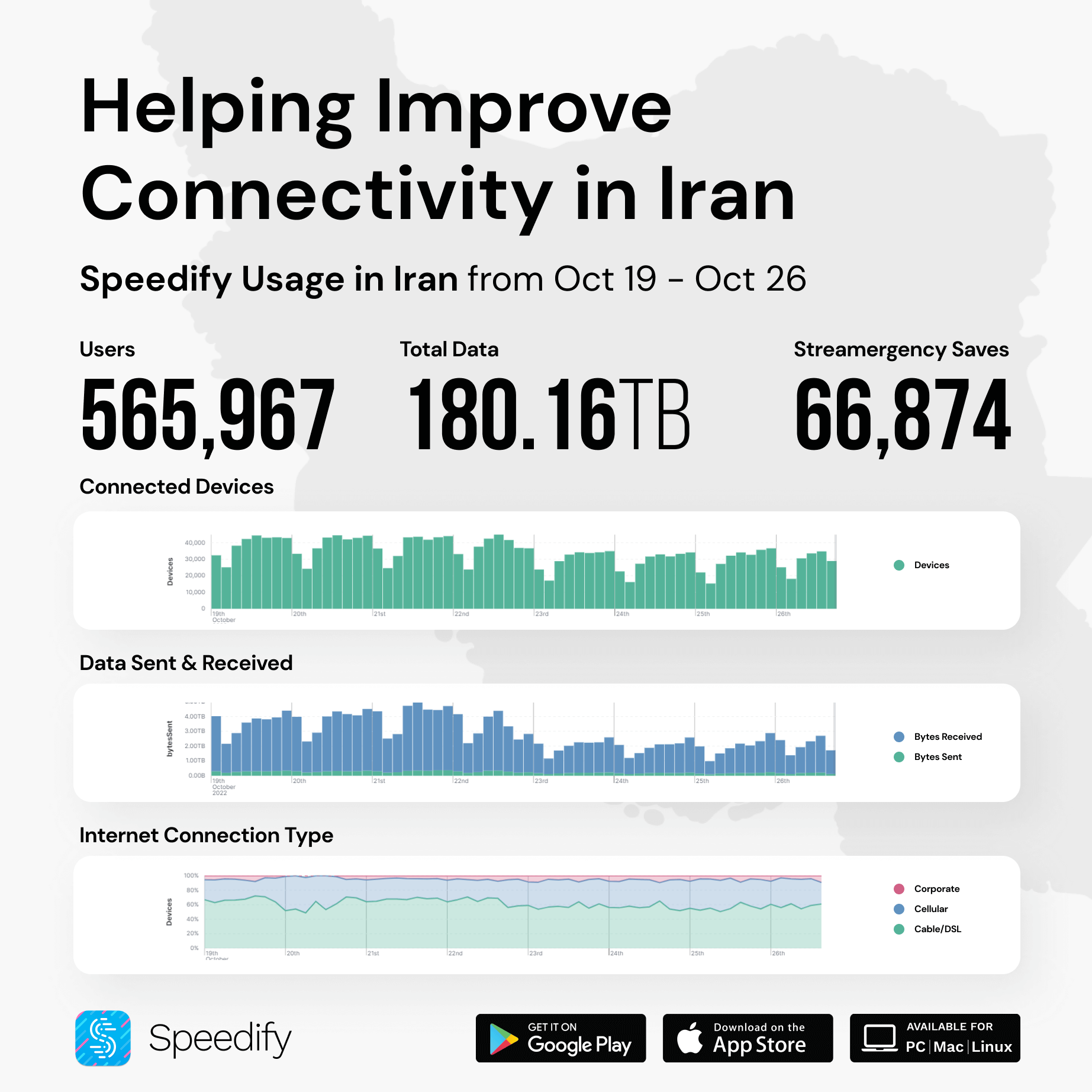 Oct 26 - Iran Internet usage for Speedify users