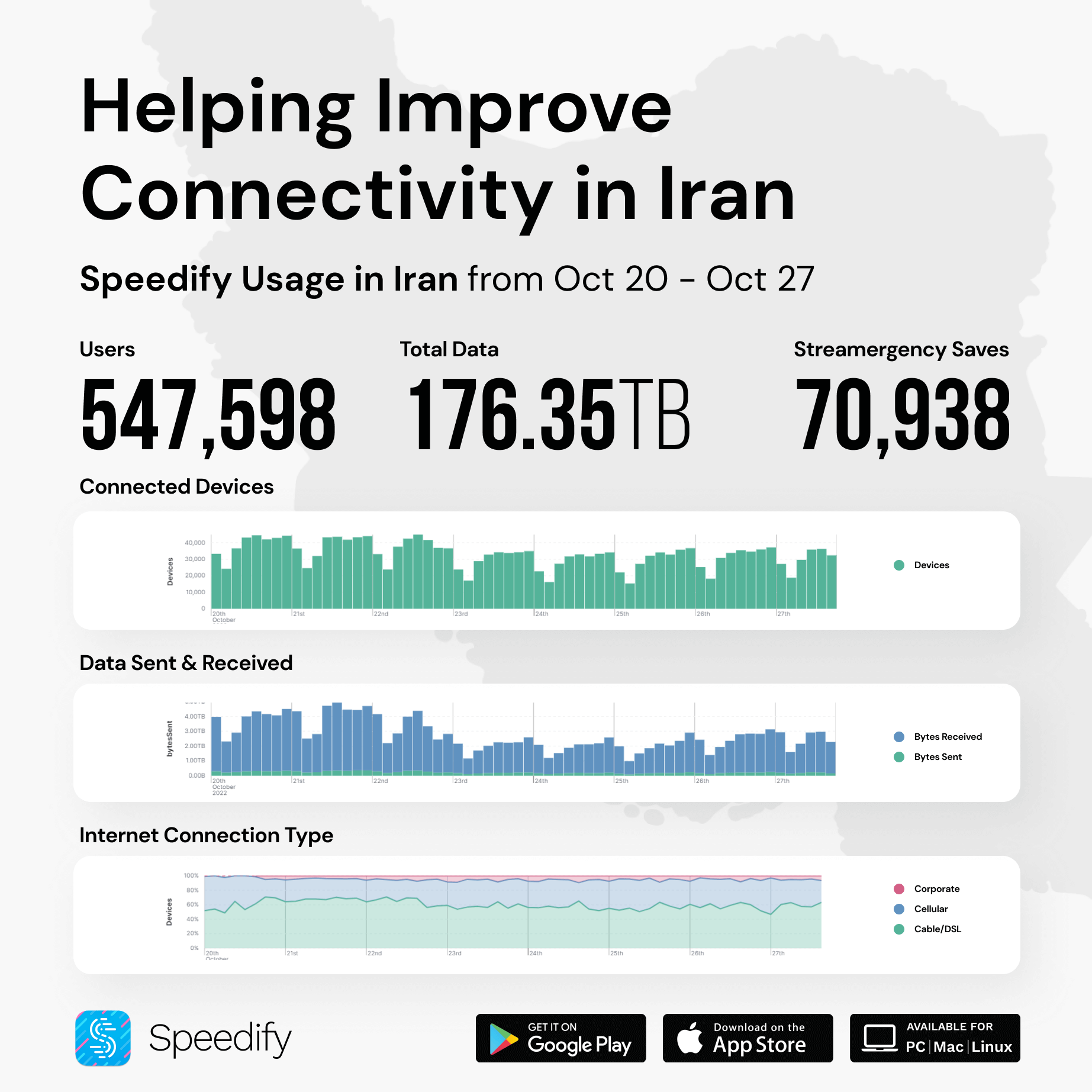 Oct 27 - Iran Internet usage for Speedify users