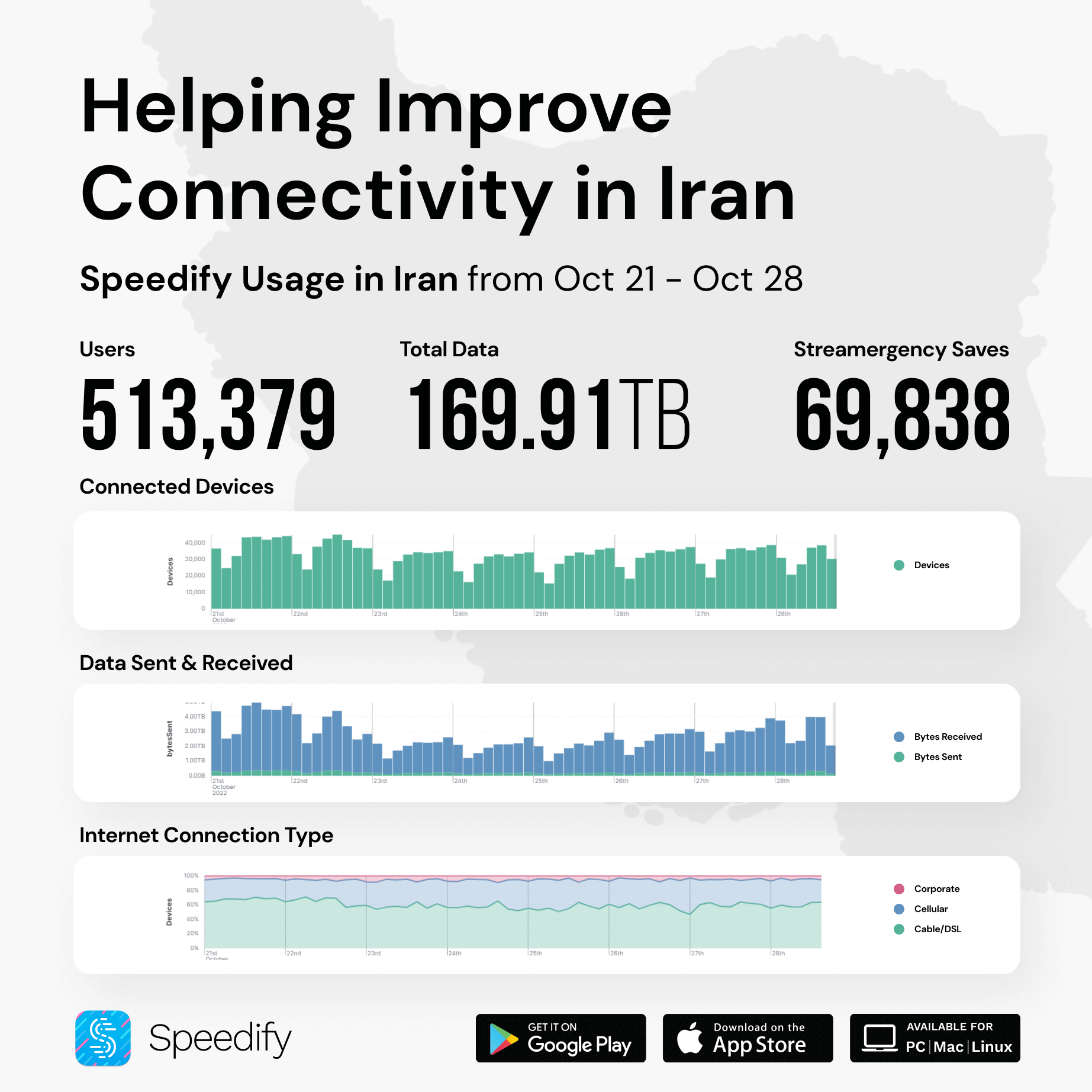 Oct 28 - Iran Internet usage for Speedify users