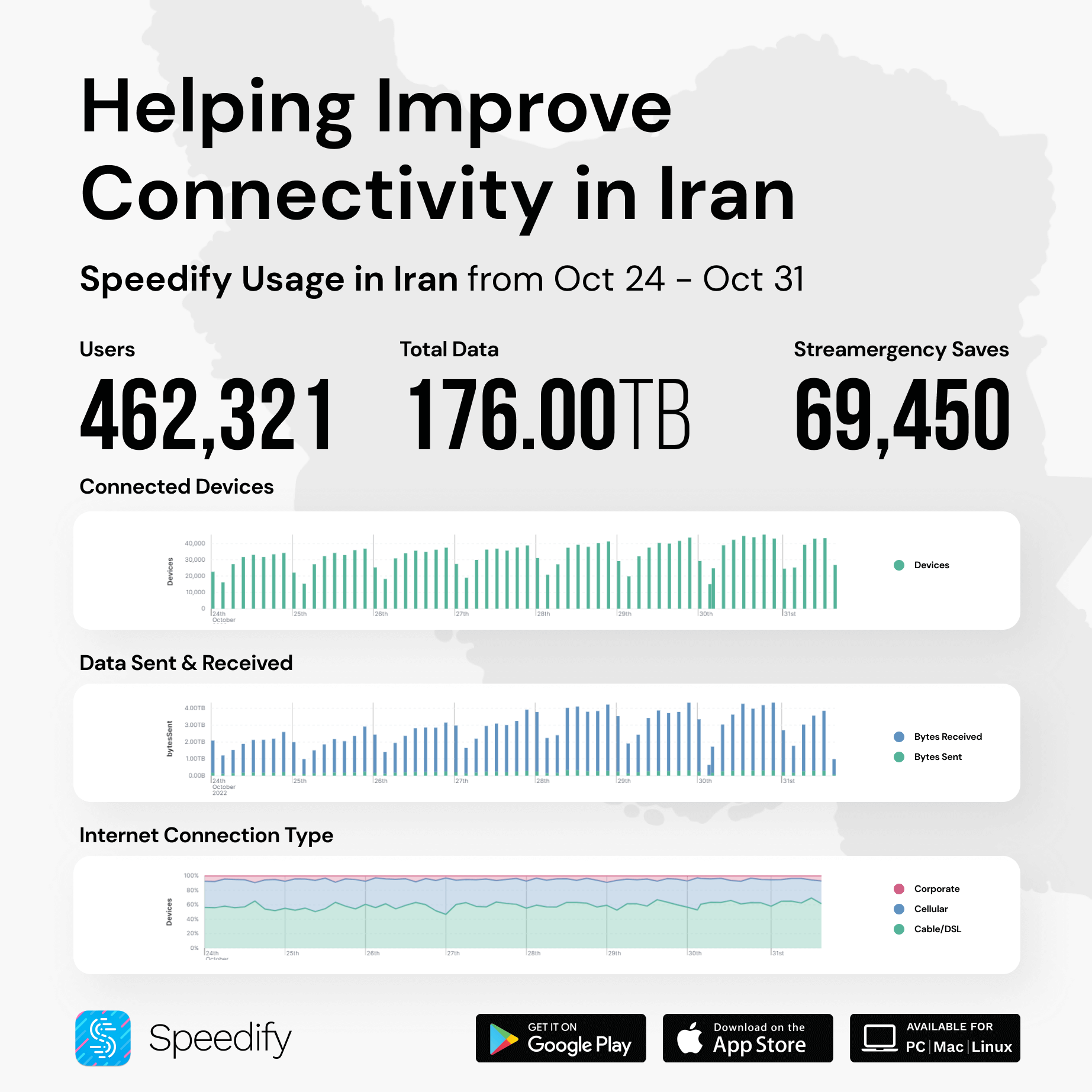 Oct 31 - Iran Internet usage for Speedify users