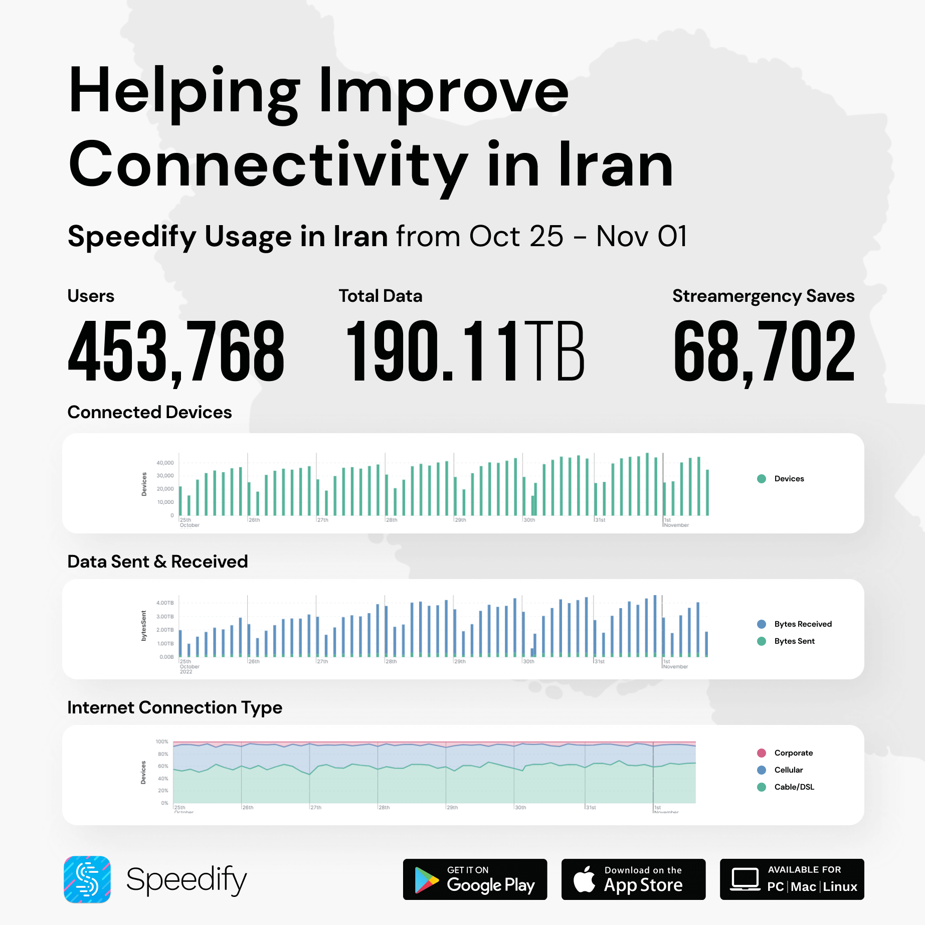 Nov 1 - Iran Internet usage for Speedify users