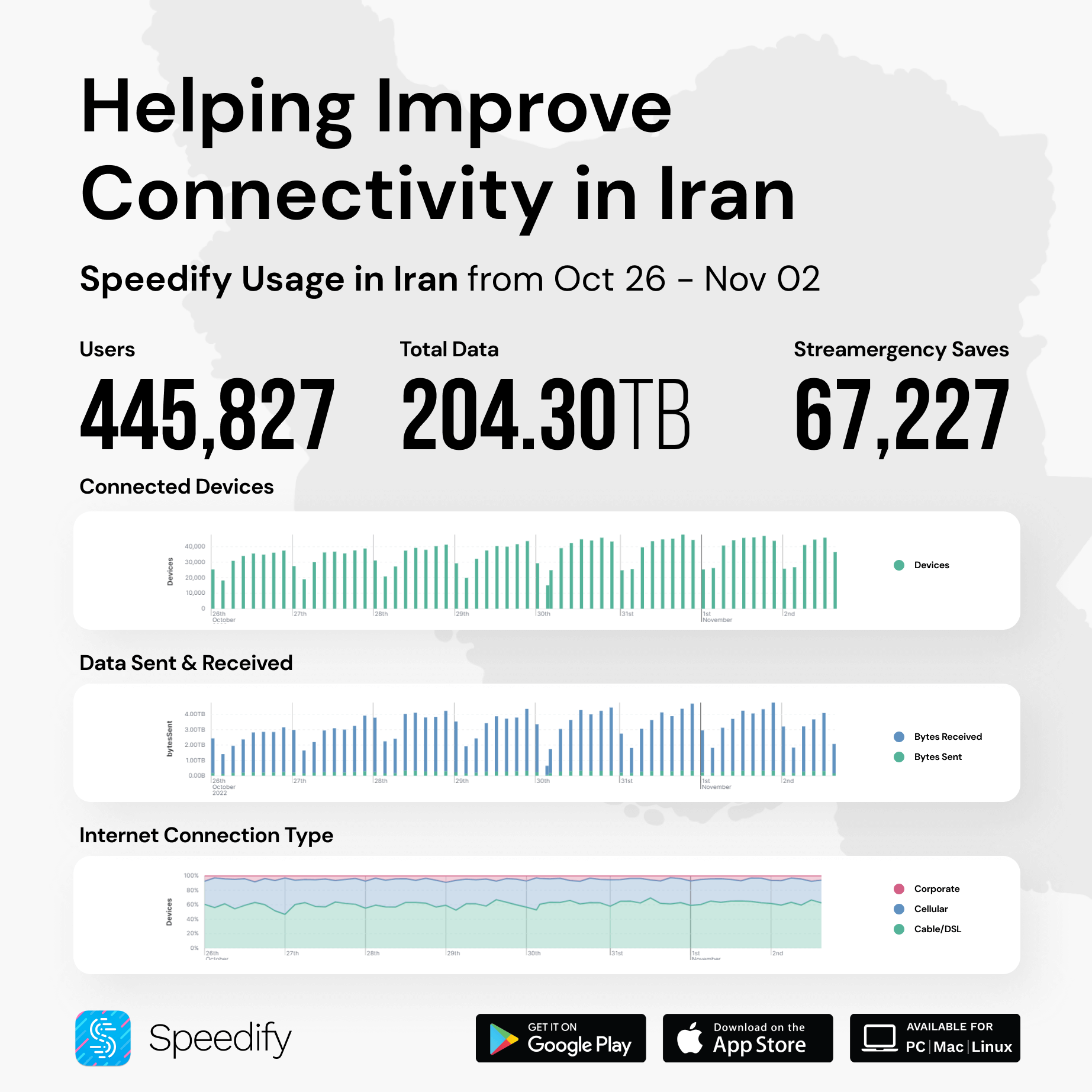 Nov 2 - Iran Internet usage for Speedify users