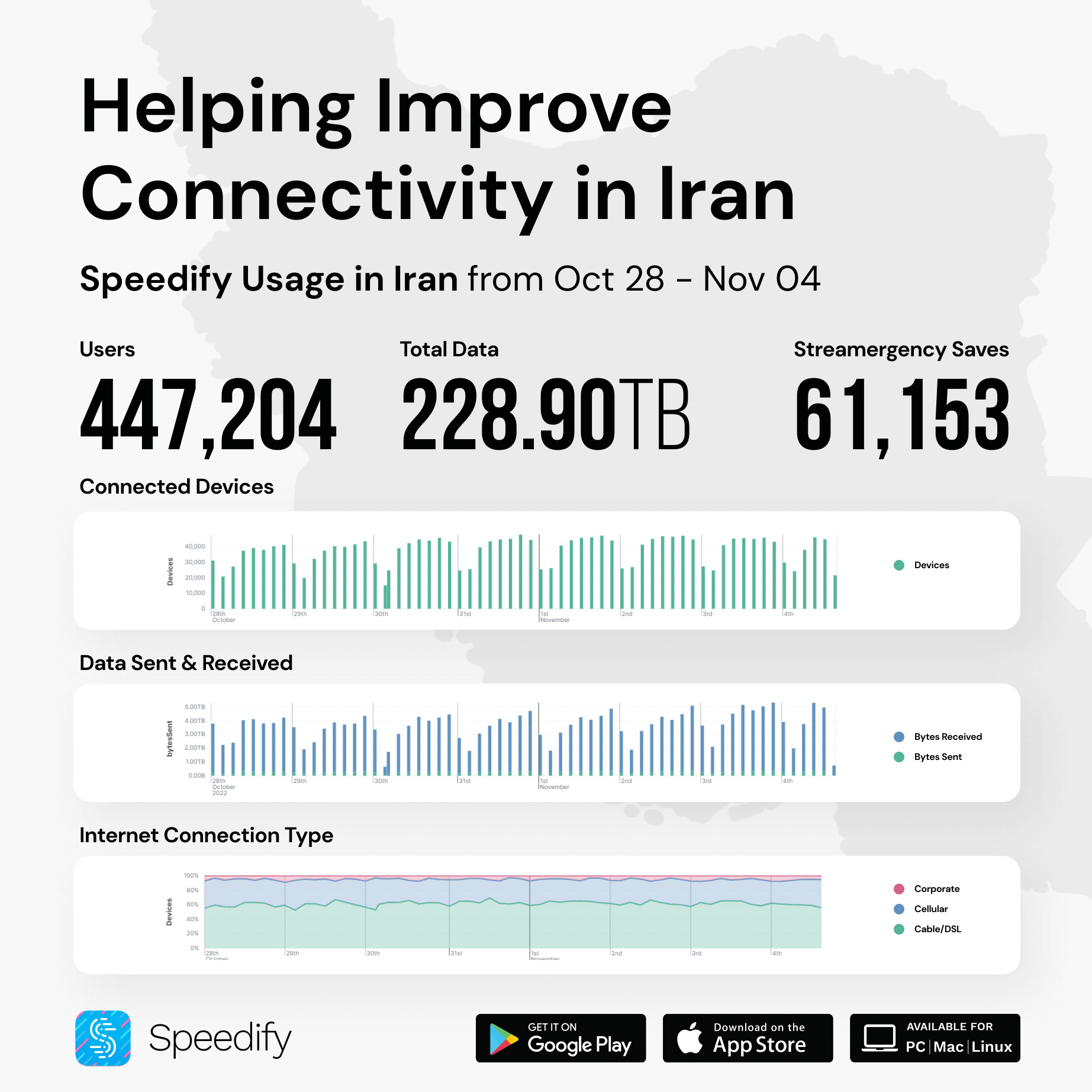 Nov 4 - Iran Internet usage for Speedify users