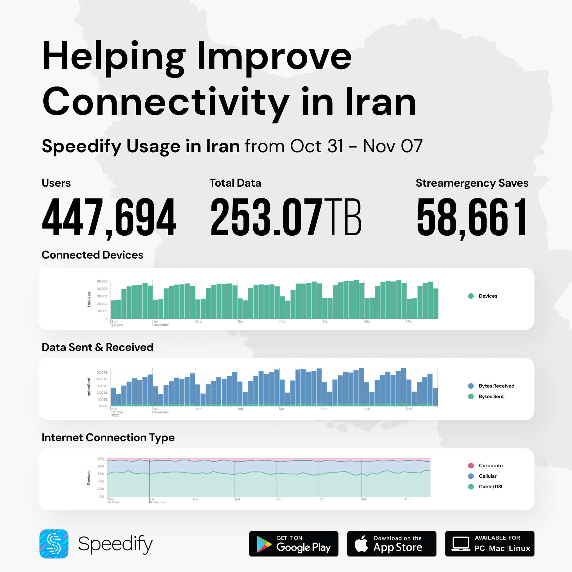 Nov 7 - Iran Internet usage for Speedify users