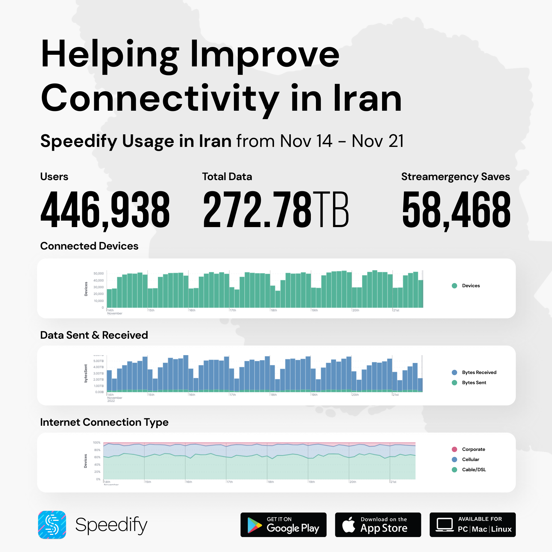 Nov 21 - Iran Internet usage for Speedify users