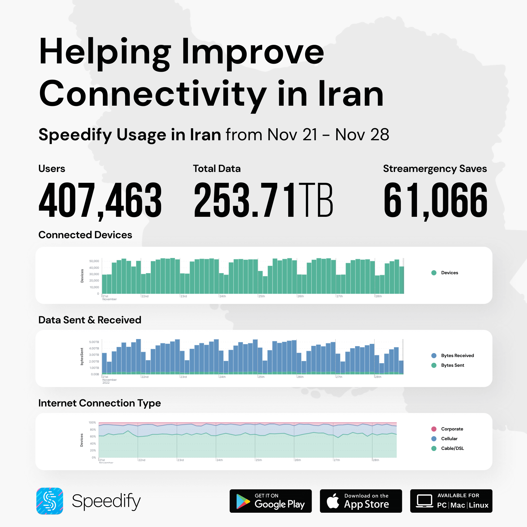 Nov 28 - Iran Internet usage for Speedify users