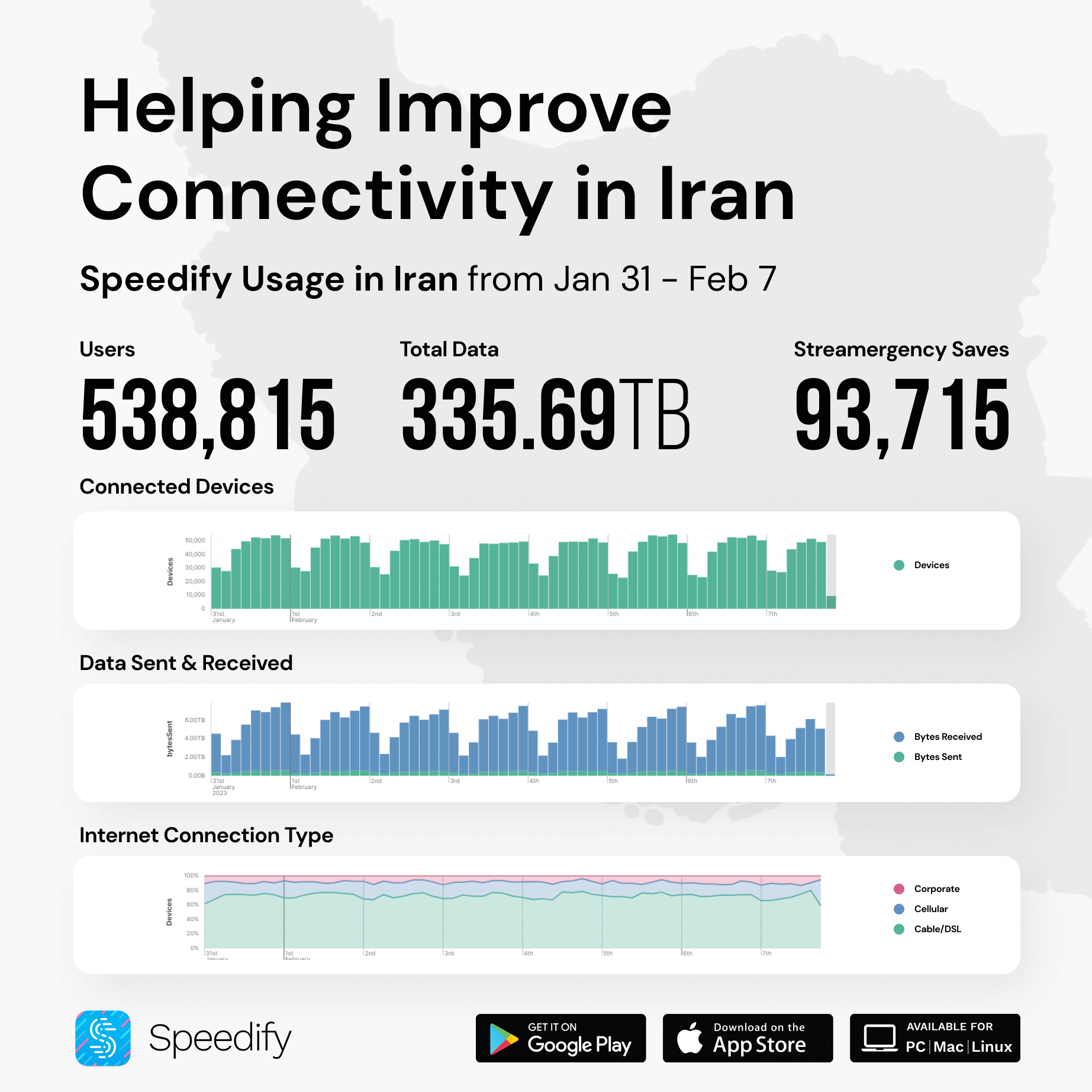 Feb 14 - Iran Internet usage for Speedify users