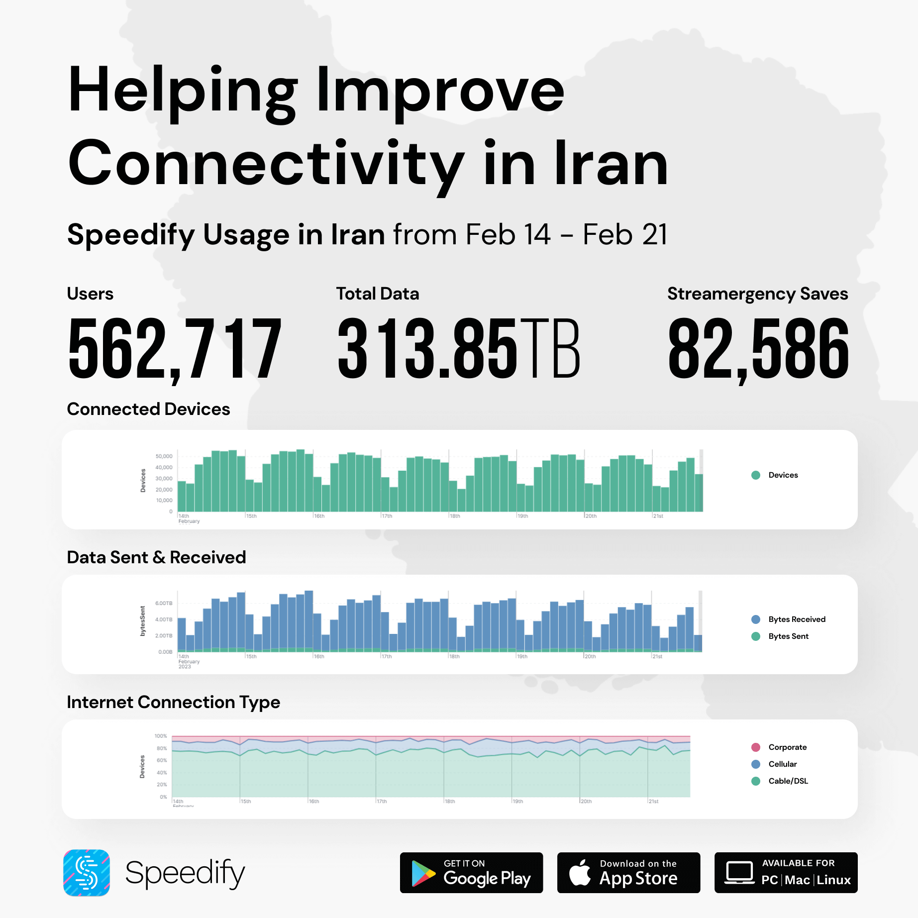 Feb 21 - Iran Internet usage for Speedify users