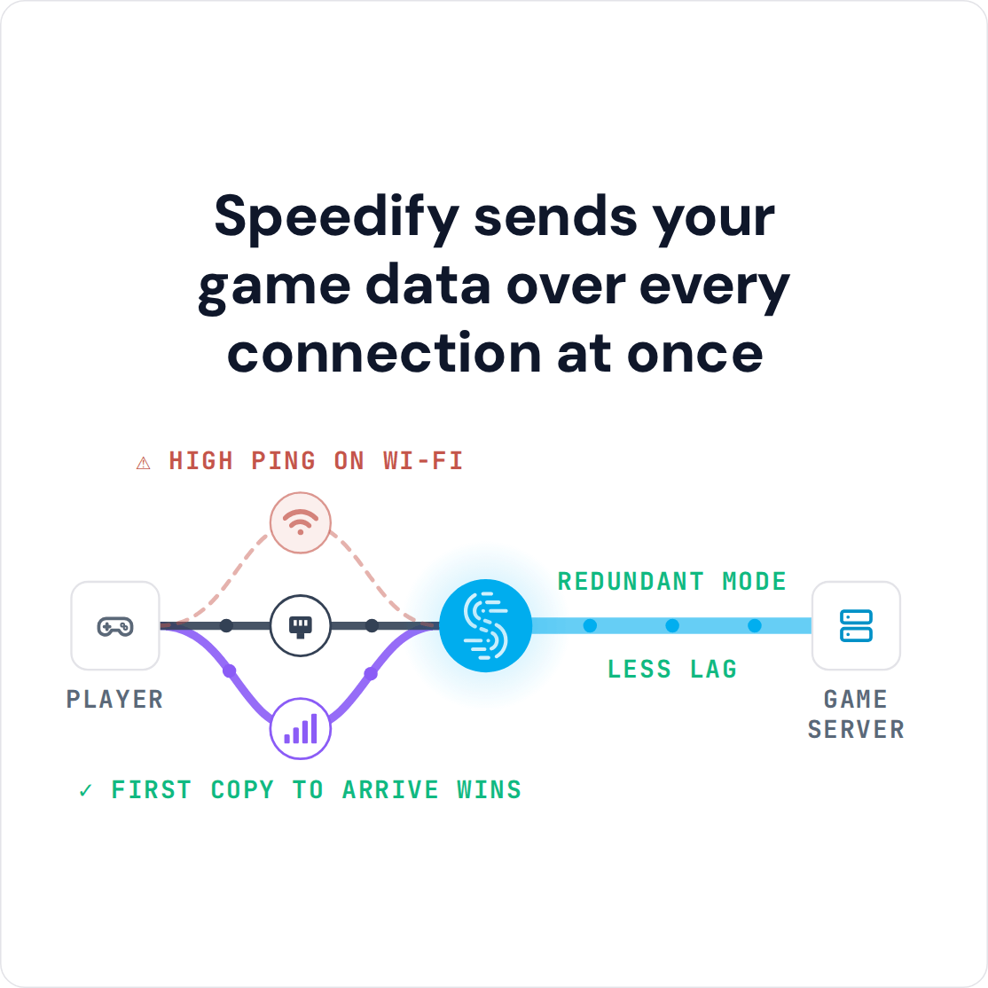 Featured image for “Rubber Banding in Online Games? Use Speedify to Cut Packet Loss and Keep Your Game Running”