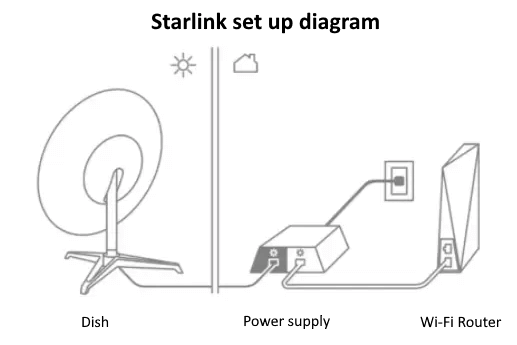 How does Starlink Satellite Internet Work?📡☄🖥 